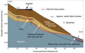 A hydrogeologic cross-section of I-70 looking east developed by PhD student Michael Morse illustrates the possible location of a weakening shear plane under part of the highway. Boreholes are used to gather data about the elevation of the water table during spring snowmelt.