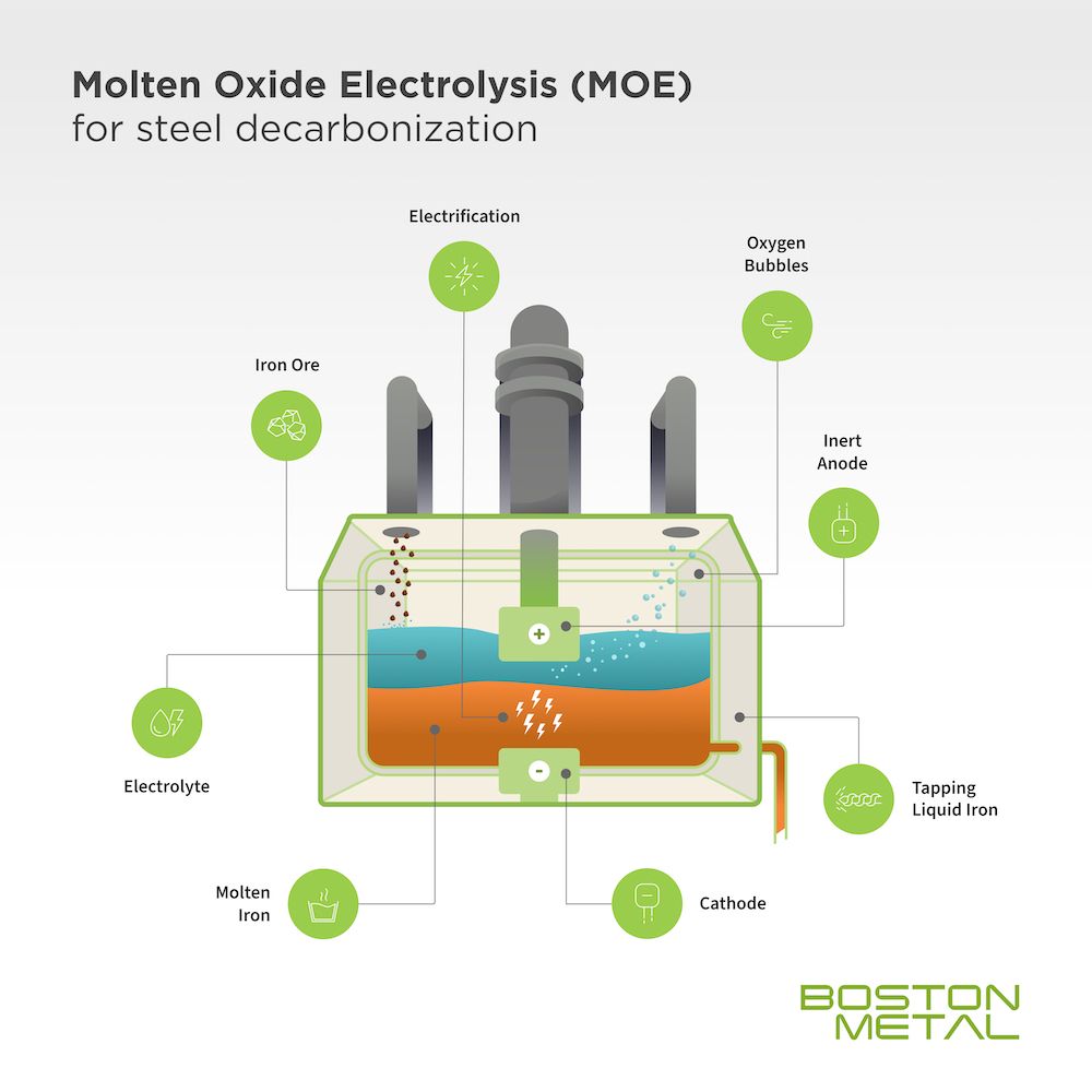 Diagram showing the molten oxide electrolysis process Boston Metal has patented to eliminate carbon from steel production.